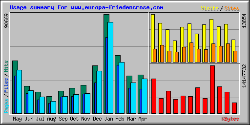 Usage summary for www.europa-friedensrose.com