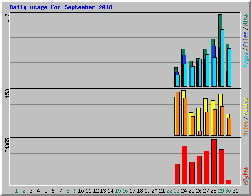 Daily usage for September 2018