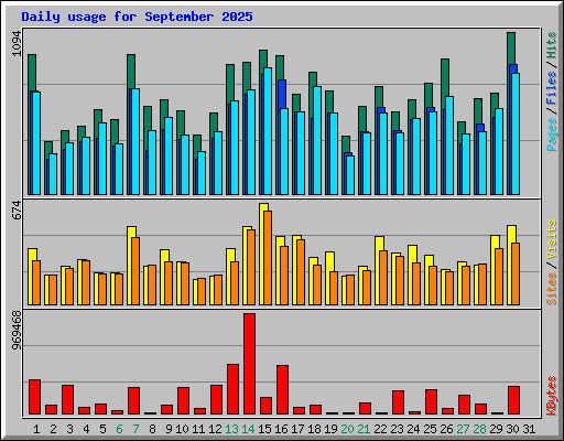 Daily usage for September 2025