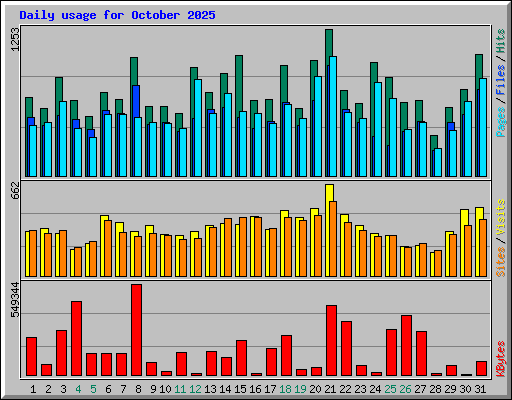 Daily usage for October 2025