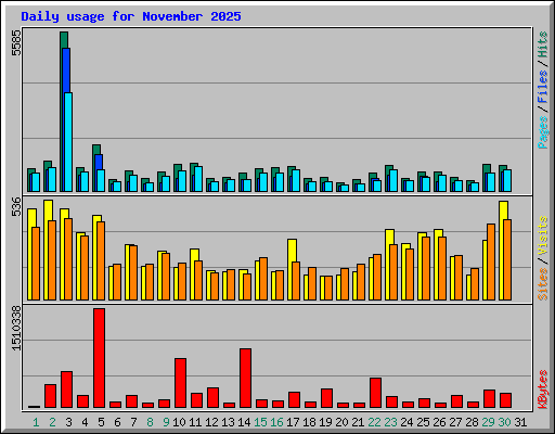 Daily usage for November 2025