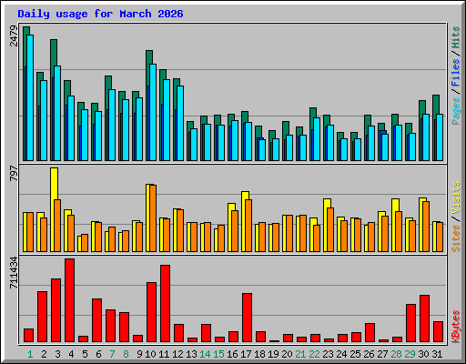Daily usage for March 2026