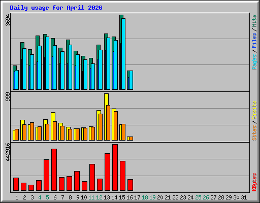 Daily usage for April 2026