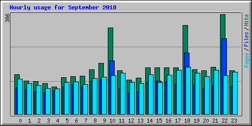 Hourly usage for September 2018