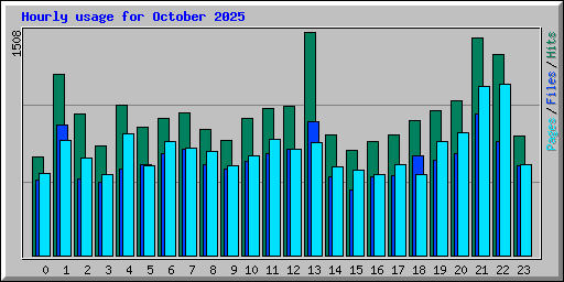 Hourly usage for October 2025