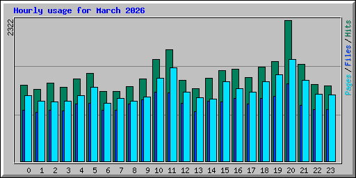 Hourly usage for March 2026