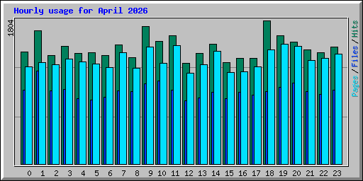 Hourly usage for April 2026